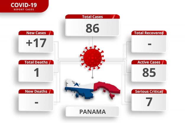 Panama coronavirus bevestigde gevallen. bewerkbare infographic sjabloon voor dagelijkse nieuwsupdate. corona virusstatistieken per land.