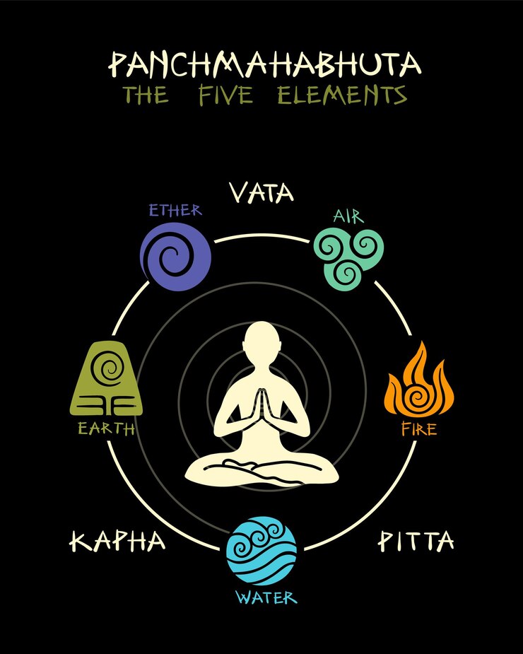 वेक्टर panchmahabhuta 5 elements ayurvedic banner