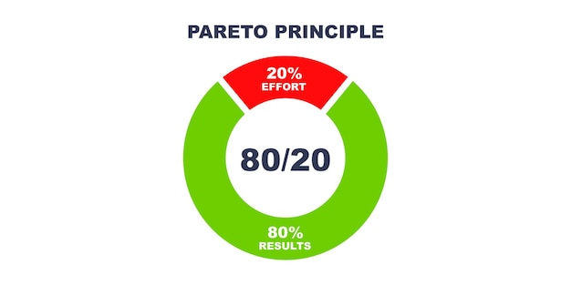 Pareto-principe - 80 - 20 regel. Wet of theorie efficiëntie en productiviteit.