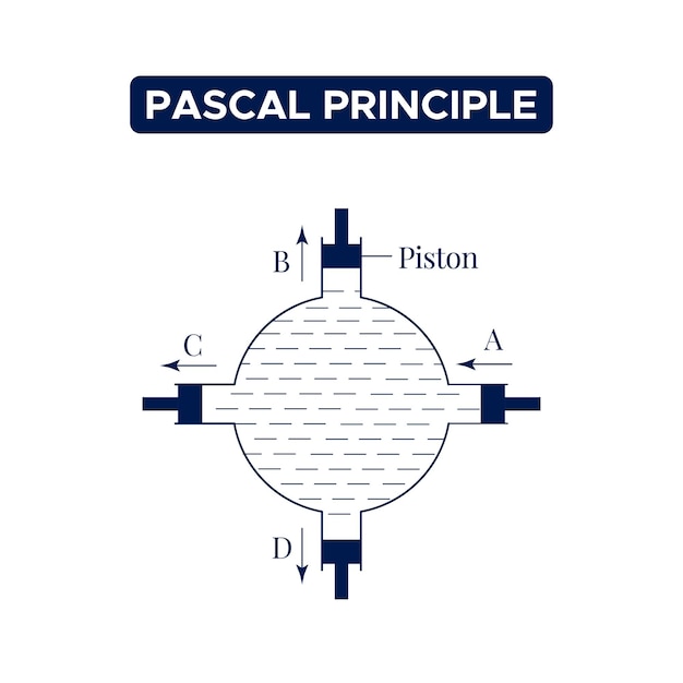 Vector pascal principle