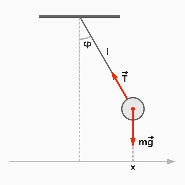 速度と加速度のベクトルを持つ振り子 (数学)