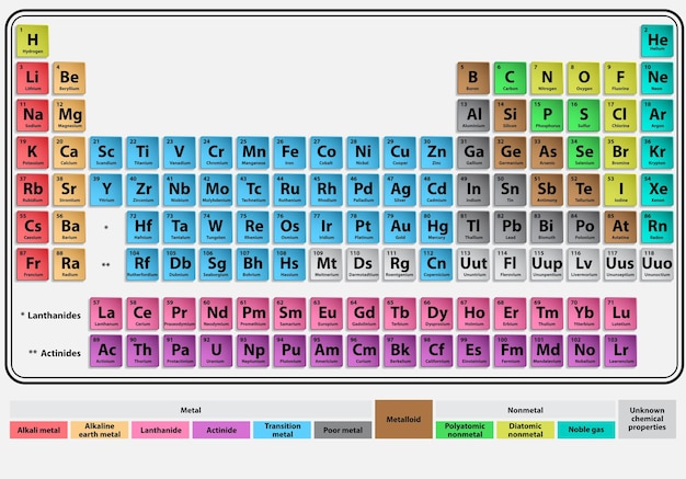 periodic system