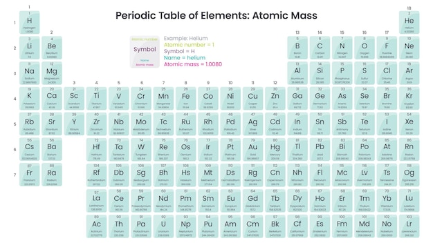 Vector periodic table atomic weight