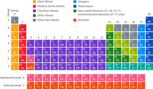 Vector periodiek systeem