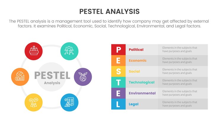 Pestel business analysis tool framework infographic met cirkelbasispictogram en tabelinformatie met 6-punts stadia-concept voor diapresentatie