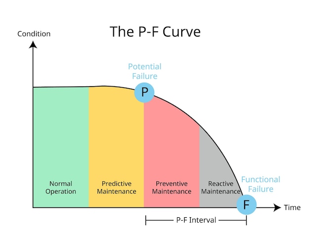 Vettore curva pf per la manutenzione preventiva