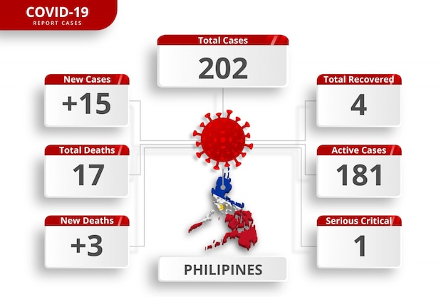 Vector philipines coronavirus bevestigde gevallen. bewerkbare infographic sjabloon voor dagelijkse nieuwsupdate. corona virusstatistieken per land.