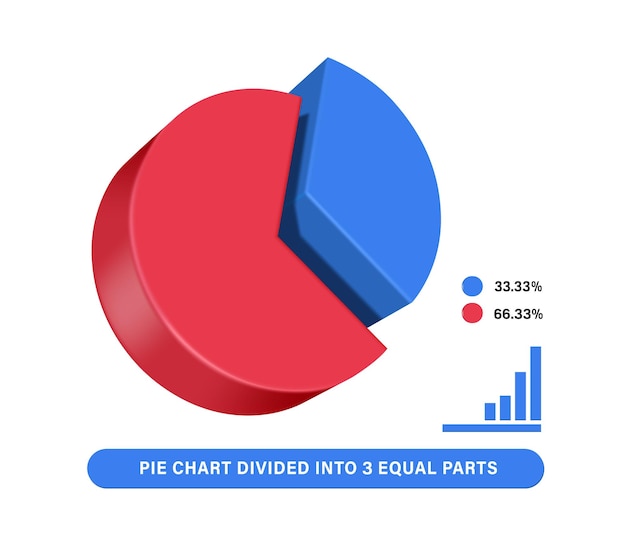 Pie chart is divided into 2 approximately blue ratios 3333 and red approximately 6633