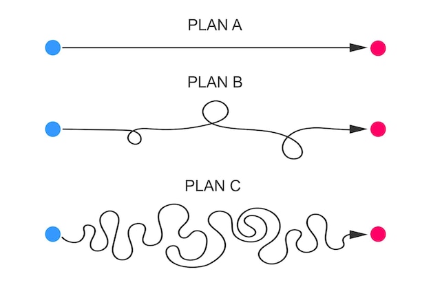 Plan A B C concept Straight and curved lines from start to finish points Easy and hard scenario