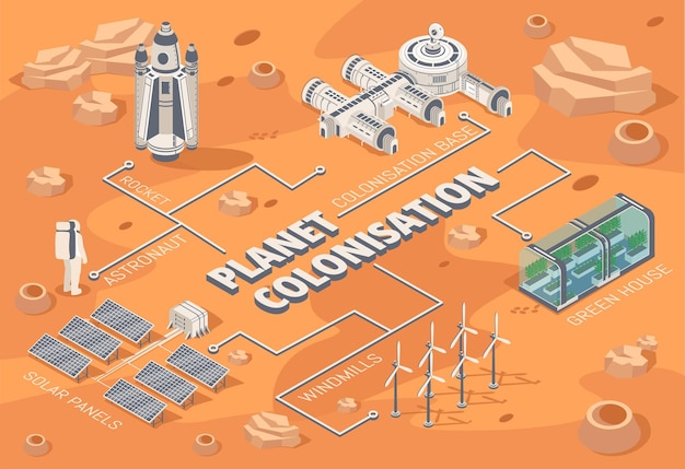 Vector planet colonisation concept