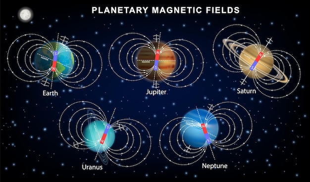 Planetaire magnetische velden vector infographic onderwijs diagram poster sjabloon Magnetische velden van planeten van het zonnestelsel zoals aarde Jupiter Uranus Saturnus en Neptunus astronomie wetenschap