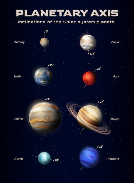 惑星軸:太陽系の惑星の傾き