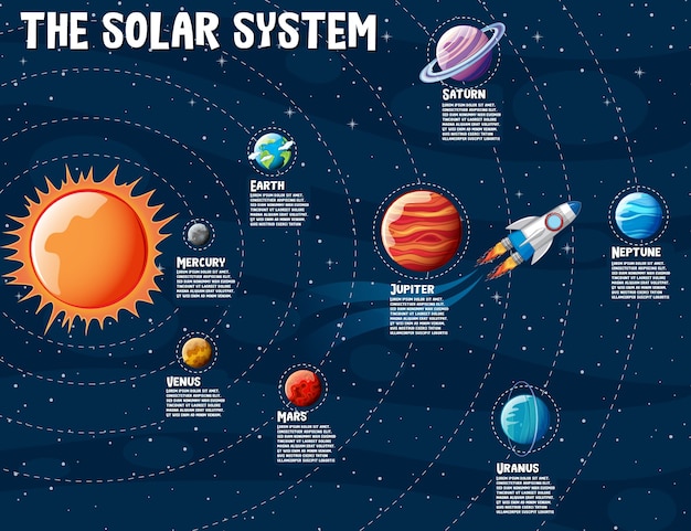Planeten van het zonnestelsel informatie infographic