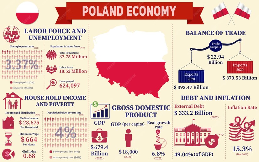 premium-vector-poland-economy-infographic-economic-statistics-data-of