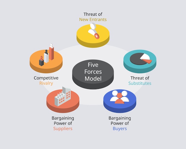 Porter five forces model and analysis to analyze your businesses