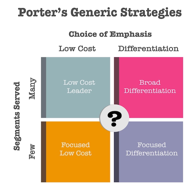 Porter's generieke strategieën vector diagram grafiek