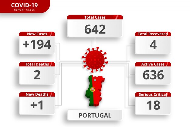 벡터 포르투갈 코로나 바이러스 사례가 확인되었습니다. 매일 뉴스 업데이트를위한 편집 가능한 infographic 템플릿. 국가 별 코로나 바이러스 통계.