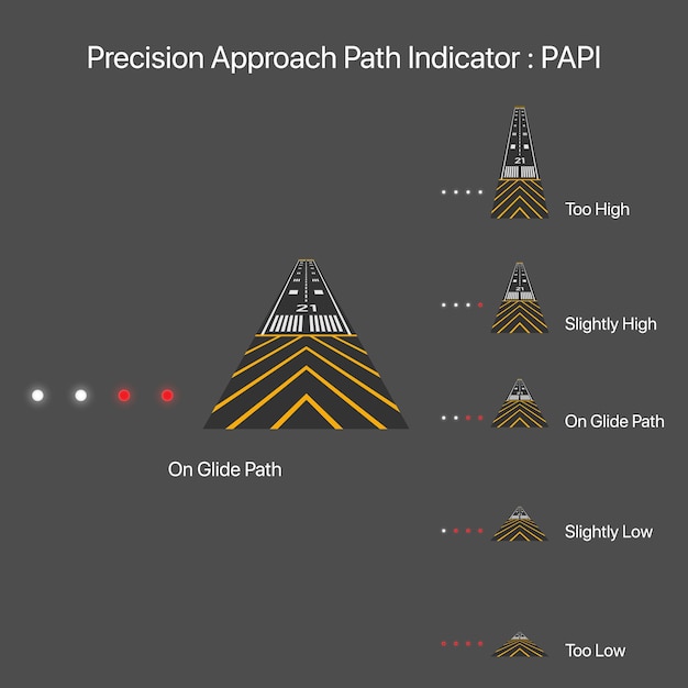비행기 착륙 벡터 일러스트 레이 션에 대한 정밀 접근 경로 표시기 PAPI 탐색 표시등