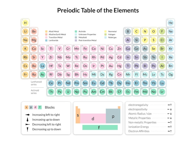 Preiodic Table of the Elements