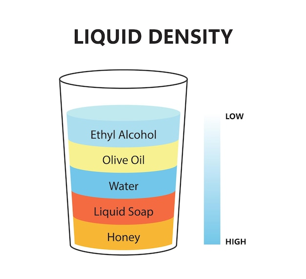 Vector prinliquid-dichtheid wetenschappelijk experimentconcept afzonderlijke vloeistoflagen laboratoriumexperiment met dichtheid van olie, water, honing, zeep en alcohol verschillende soorten vloeistof in glas vectorillustratie