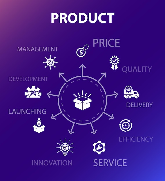 Product concept template. modern design style. contains such icons as price, quality, delivery, development