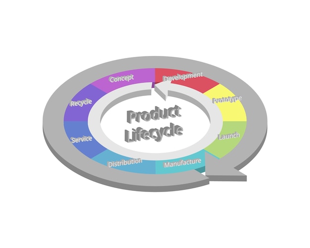 Product lifecycle management or PLM is the process of managing a product lifecycle