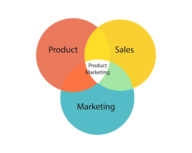 Product marketing is the process of bringing a product to market promoting it and selling it to a