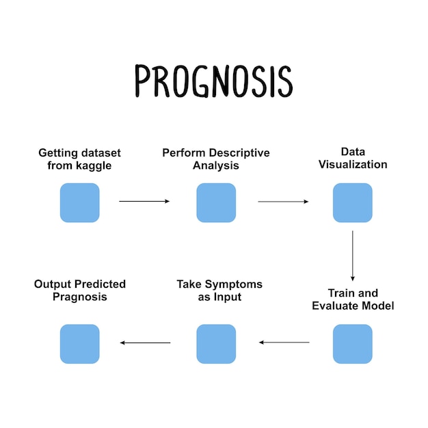 Prognosis The predicted outcome or course of a cancer based on various factors such as tumor stage size and location as well as patient characteristics