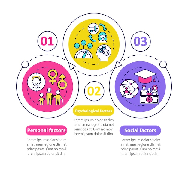 Purchase choice factors vector infographic template. personality, socialization presentation design elements. data visualization with 3 steps. process timeline chart. workflow layout with linear icons