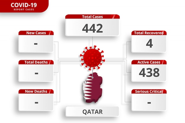 Катарский коронавирус подтвержден случаями. редактируемый инфографический шаблон для ежедневного обновления новостей. статистика коронирусных вирусов по странам.