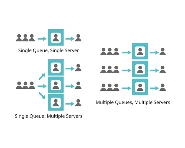 queuing theory of single and multiple queue with single and multiple servers