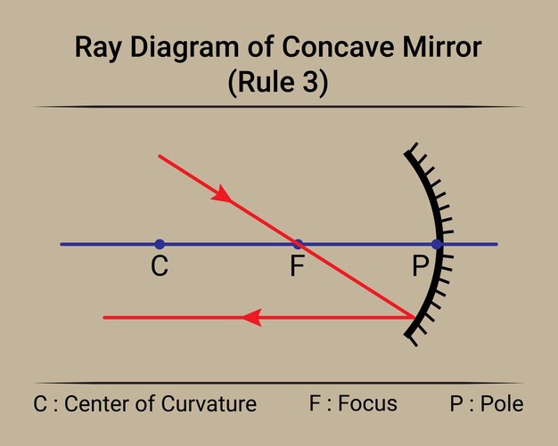 Diagramma dei raggi dello specchio concavo regola 3