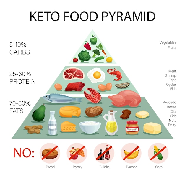 Realistische keto-dieetpiramide-infographics met percentage vetten, eiwit-koolhydraten en verboden voedselillustratie