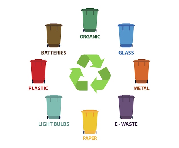 Vector recycle bins with recycle symbol. different colored trash. organic, batteries, metal, plastic, paper, glass, waste, light bulb, food. recycling garbage separation collection and recycle. recycle bin.