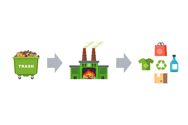 Vector regeling voor recycling van afval tot consumptiegoederen