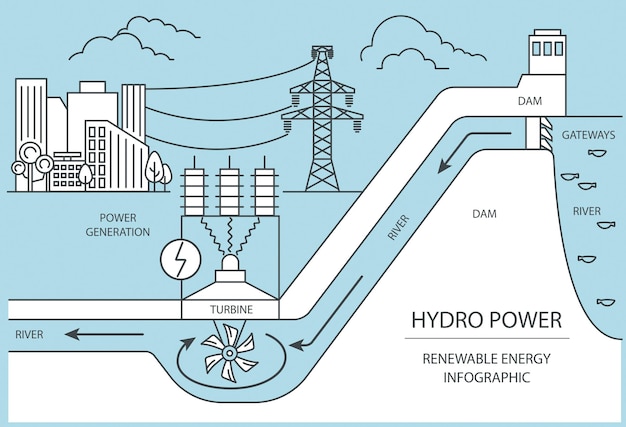 リニューアルエネルギー インフォグラフィック 水力発電所 世界的な環境問題 ベクトルイラストレーション