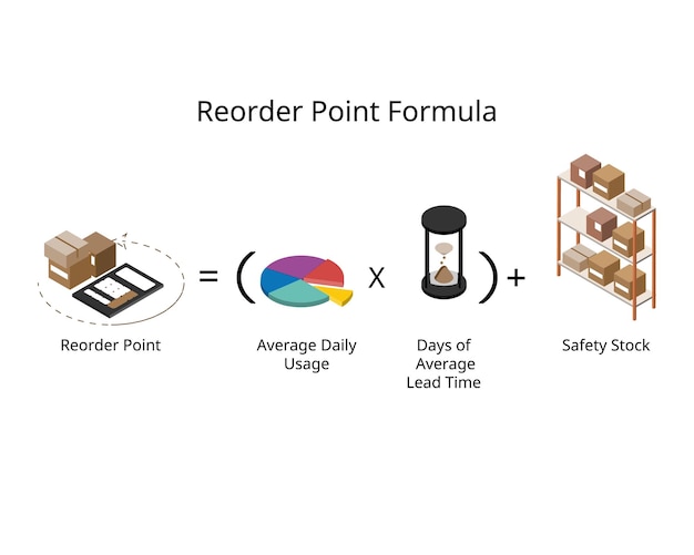 Reorder point formula or rop is a specific level at which your stock needs to be replenished