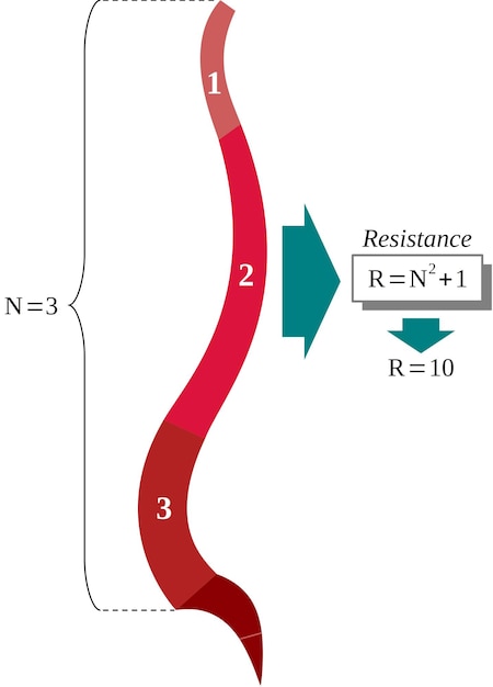 Vector resistance of the spine to axial pressure