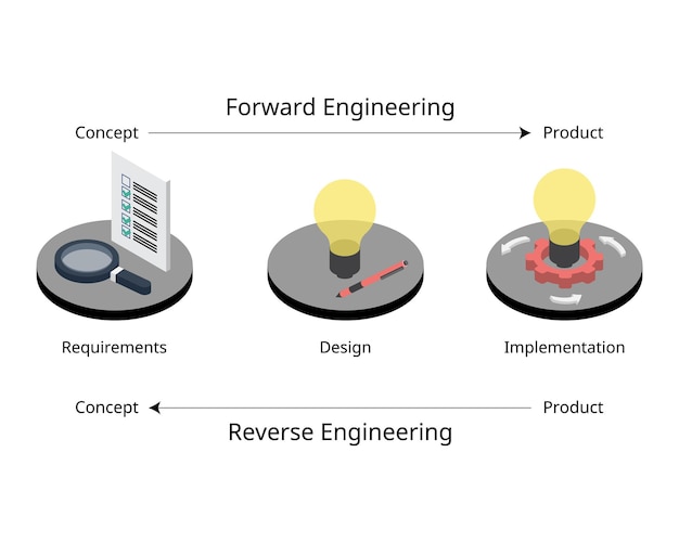 Reverse engineering and forward engineering