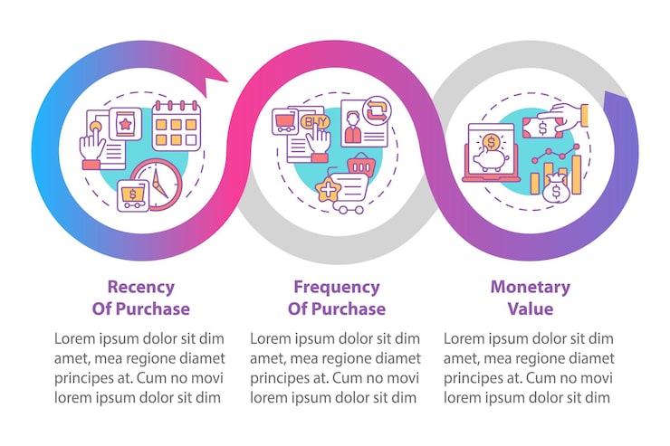 Vector rfm 모델 연구 벡터 infographic 템플릿입니다. 최근성, 빈도 프리젠테이션 디자인 요소를 구매하십시오. 3단계로 데이터 시각화. 프로세스 타임라인 차트. 선형 아이콘이 있는 워크플로 레이아웃