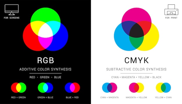 Vettore diagramma vettoriale di miscelazione dei colori rgb e cmyk. set di colori additivo e sottrattivo