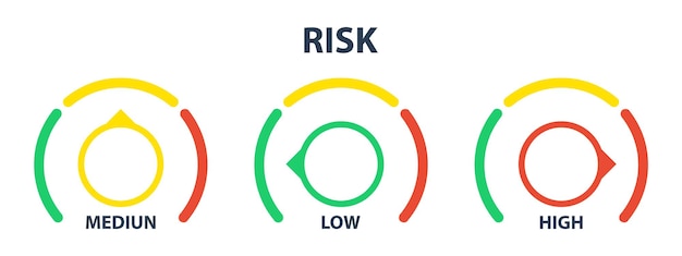 Измеритель риска. концепция высокого риска на спидометре. высокий риск.