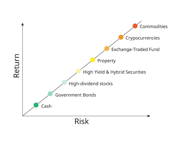 Risk vs Return of Investment Types for investment portfolio to balance the risk