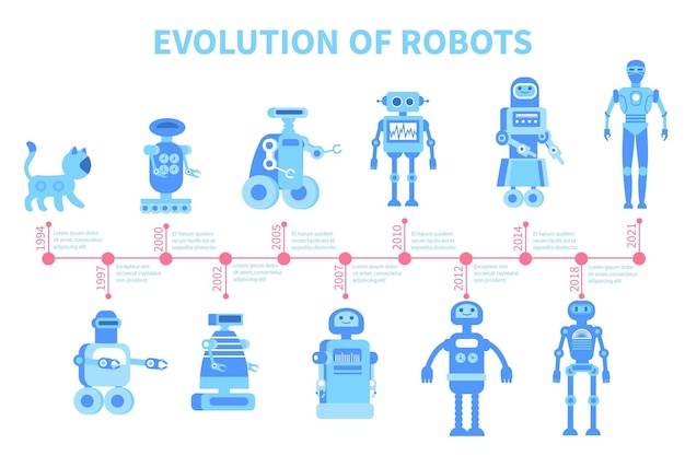 ベクトル ロボットの進化のタイムライン構成