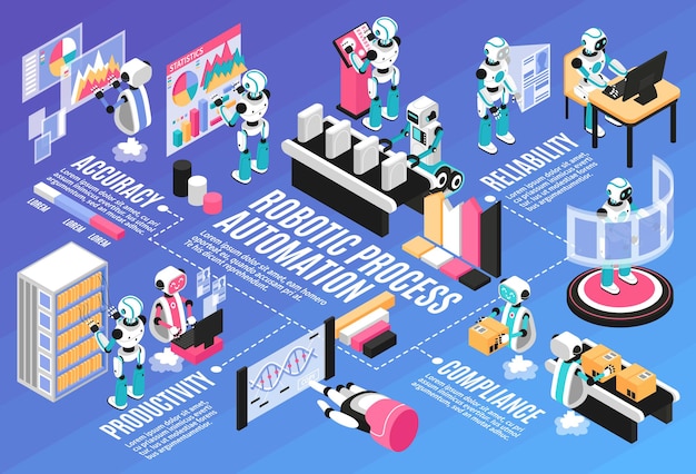 Diagramma di flusso isometrico del processo robotico con simboli di produttività e precisione