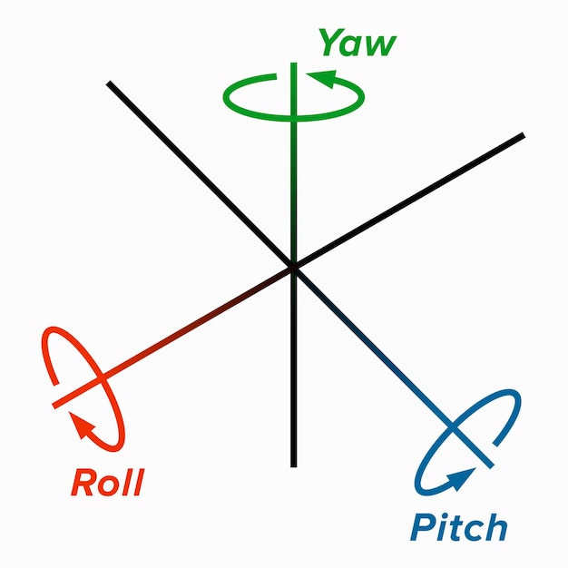 Roll, Pitch, Yaw オイラー角に対応する 3 つの回転角度