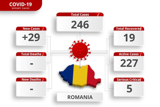 ベクトル ルーマニアのコロナウイルスで確認された症例。毎日のニュース更新のための編集可能なインフォグラフィックテンプレート。国ごとのコロナウイルス統計。