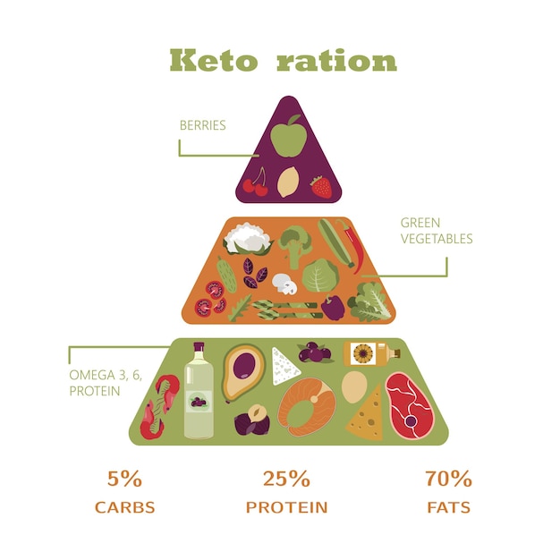 Round of nutrition on the keto diet foods calculation of water beverages fat protein