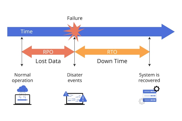 RPO または目標復旧時点と RTO または目標復旧時間との比較