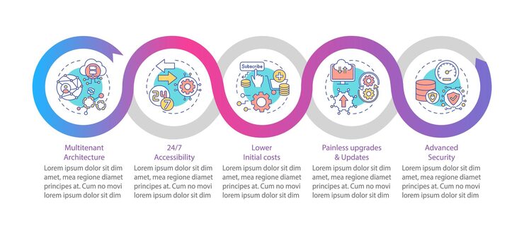 Vector saas benefits  infographic template. multinenancy, low initial costs presentation design elements. data visualization with  steps. process timeline chart. workflow layout with linear icons